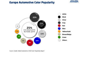 Globalny Raport Popularności Kolorów Samochodów na rok 2018 firmy Axalta kolejny raz wskazuje na dominację bieli (38%)