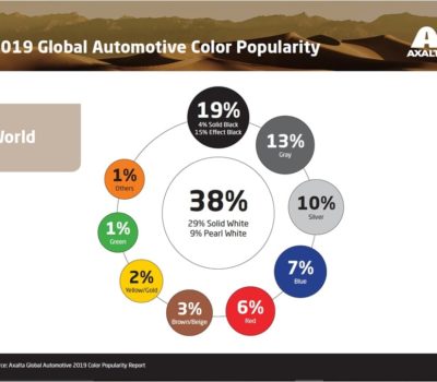 Axalta publikuje Globalny Raport Popularności Kolorów Samochodów na rok 2019