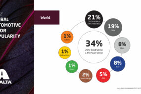 Axalta publikuje Globalny Raport Popularności Kolorów