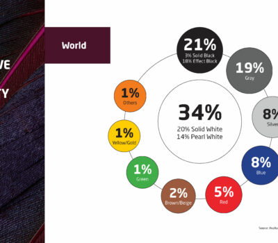 Axalta publikuje Globalny Raport Popularności Kolorów