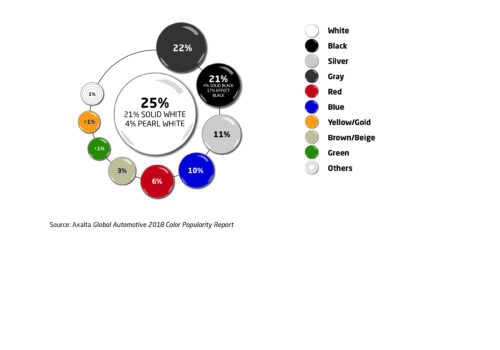 Globalny Raport Popularności Kolorów Samochodów na rok 2018 firmy Axalta kolejny raz wskazuje na dominację bieli (38%)