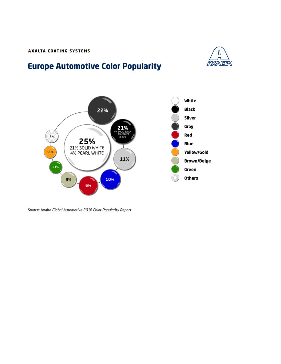 Globalny Raport Popularności Kolorów Samochodów na rok 2018 firmy Axalta kolejny raz wskazuje na dominację bieli (38%) Globalny Raport Popularności Kolorów Samochodów na rok 2018 firmy Axalta kolejny raz wskazuje na dominację bieli (38%)