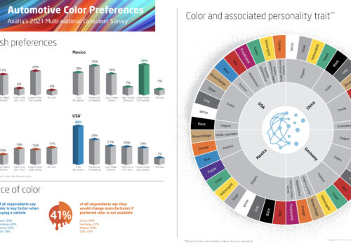 Badanie firmy Axalta dowodzi, że kolor nadwozia ma kluczowy wpływ na 88% decyzji zakupowych