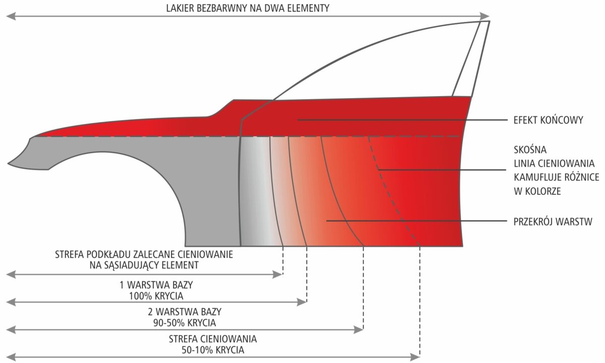 Cieniowanie – czy to trudny proces? Cieniowanie – czy to trudny proces?
