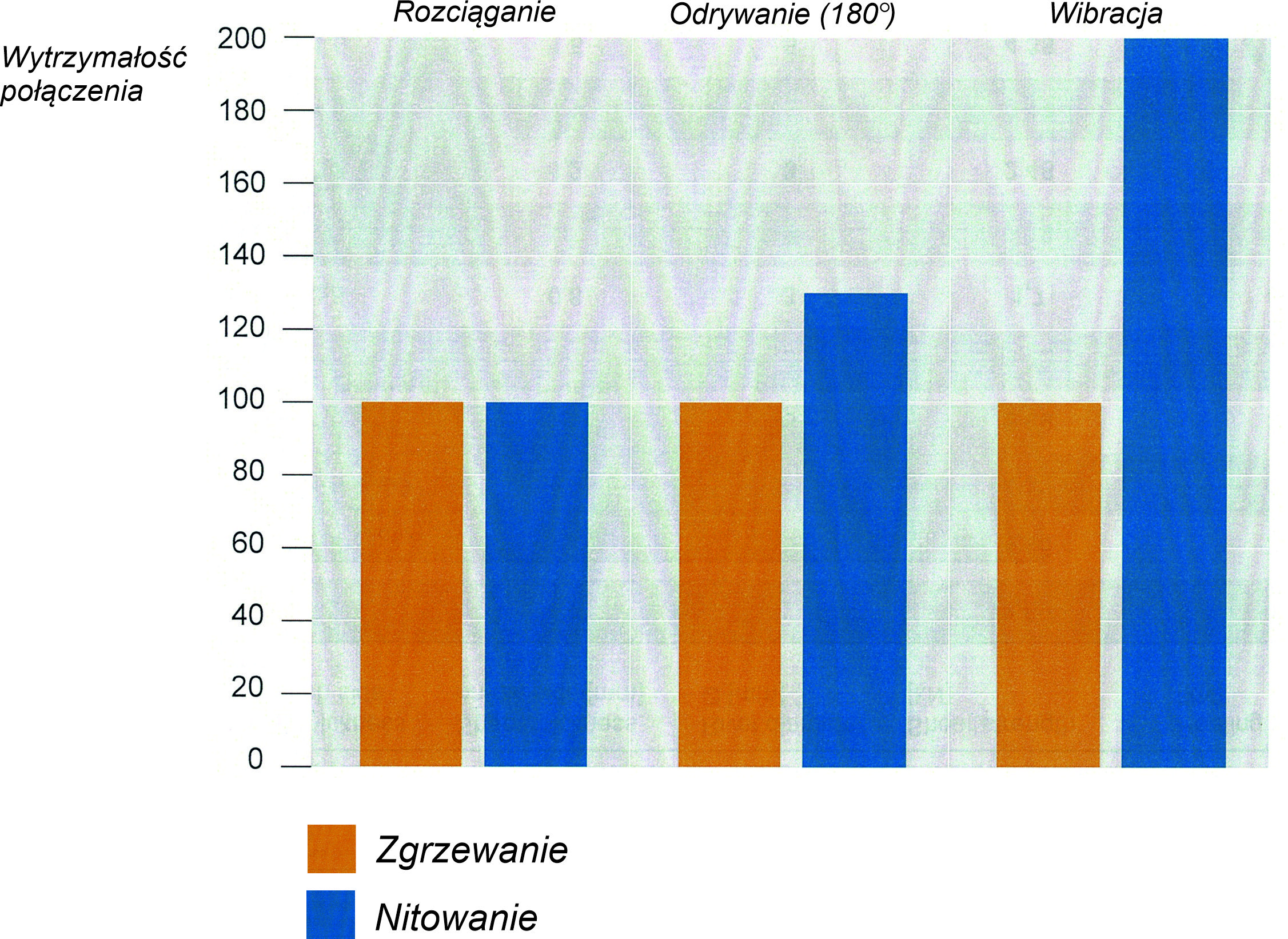 wytrzymalosc polaczen