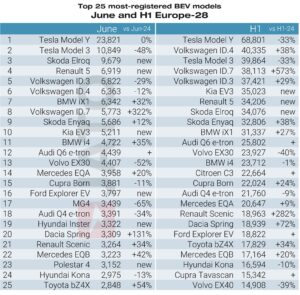 Top bestselling BEV models Top bestselling BEV models