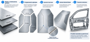 tailored blanks